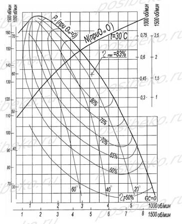 Аэродинамические характеристики вентилятора ВДН-6,3-1500